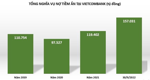 Ng&#226;n h&#224;ng Vietcombank: Tỷ lệ nợ xấu dưới 1%, vẫn c&#242;n hơn 157.000 tỷ đồng nghĩa vụ nợ tiềm ẩn - Ảnh 1