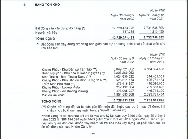 Tồn kho tại Nh&agrave; Khang Điền cuối qu&yacute; III/2022 ghi nhận 12.729 tỷ đồng, chủ yếu l&agrave; bất động sản dở dang tại c&aacute;c dự &aacute;n lớn.