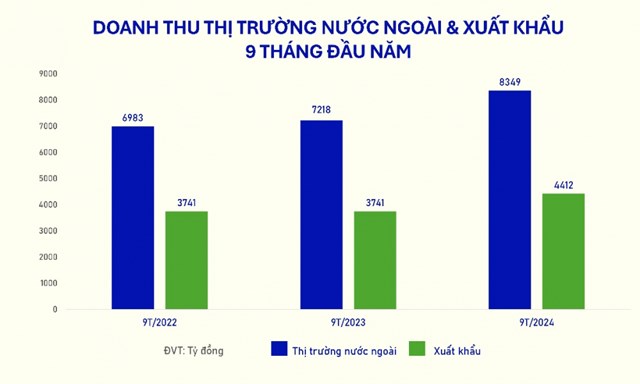 &nbsp;Doanh thu 9 th&aacute;ng đầu năm từ hoạt động xuất khẩu n&oacute;i ri&ecirc;ng v&agrave; thị trường nước ngo&agrave;i (gồm c&aacute;c chi nh&aacute;nh nước ngo&agrave;i) của Vinamilk c&aacute;c năm 2022-2024