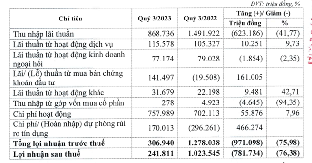 C&aacute;c chỉ ti&ecirc;u kinh doanh của Eximbank trong qu&yacute; III/2023.