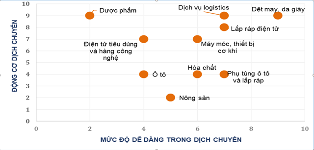 Xu hướng dịch chuyển chuỗi cung ứng ở Việt Nam sẽ ra sao trong 4 năm tới? - Ảnh 2