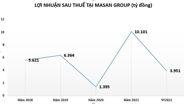 Masan Group: Lợi nhuận tăng trưởng nhưng khối nợ đang ph&#236;nh to - Ảnh 1