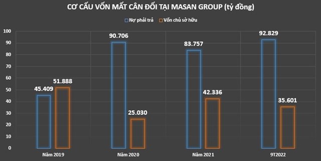 Trong khi khối nợ ng&agrave;y c&agrave;ng ph&igrave;nh to th&igrave; vốn của Masan Group lại giảm.