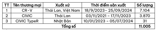 Th&ocirc;ng tin c&aacute;c mẫu xe li&ecirc;n quan đến đợt triệu hồi&nbsp;