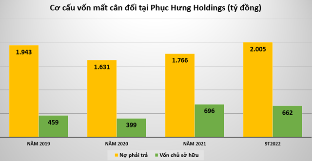 Kết quả kinh doanh của Phục Hưng Holdings 9 th&#225;ng đầu năm 2022 ra sao? - Ảnh 1