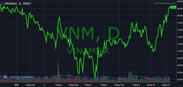Cổ phiếu VNM tăng mạnh ngược d&ograve;ng thị trường