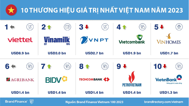 Techcombank lọt Top 1 “Thương hiệu ng&#226;n h&#224;ng tư nh&#226;n gi&#225; trị nhất” - Ảnh 2