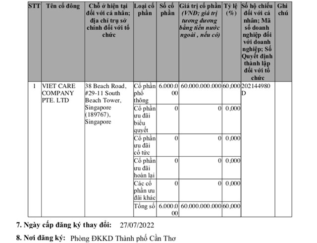 Viet Care Company Pte. Ltd hiện chiếm 60% tỷ lệ sở hữu cổ phần tại C&ocirc;ng ty cổ phần Đầu tư v&agrave; thương mại Phương Ch&acirc;u