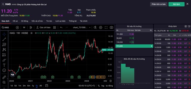 Cổ phiếu HAG nổi s&#243;ng: Niềm tin trở lại hay nhờ con g&#225;i bầu Đức &#39;m&#225;t tay&#39;? - Ảnh 1
