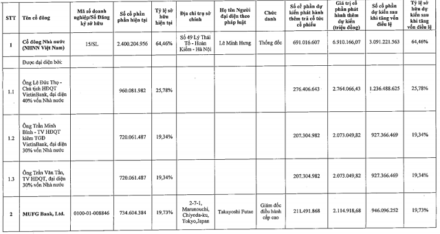 VietinBank muốn ph&#225;t h&#224;nh hơn 1 tỷ cổ phiếu trả cổ tức tỷ lệ gần 29% - Ảnh 1