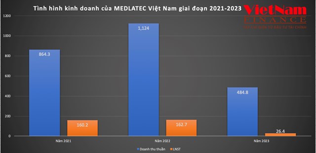 ‘&#212;ng chủ’ Bệnh viện MEDLATEC: Doanh thu vượt l&#234;n ngh&#236;n tỷ rồi bất ngờ đi xuống - Ảnh 1