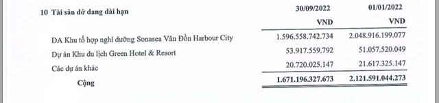 Cuối qu&yacute; 3/2022, CEO Group ghi nhận gần 1.600 tỷ dở dang tại dự &aacute;n Sonasea V&acirc;n Đồn Harbour City.