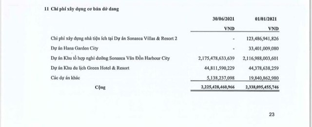 Thời điểm dự &aacute;n Sonasea V&acirc;n Đồn Harbor City ghi nhận gi&aacute; trị tồn kho lớn nhất l&agrave; cuối th&aacute;ng 6/2021 với 2.175 tỷ đồng.