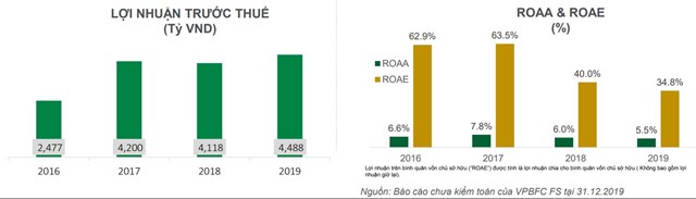 Nguồn:&nbsp;B&aacute;o c&aacute;o kết quả hoạt động VPBank năm 2019.