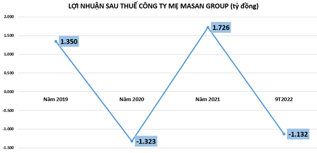 C&#244;ng ty mẹ Masan Group tiếp tục lỗ hơn 1.132 tỷ đồng - Ảnh 1