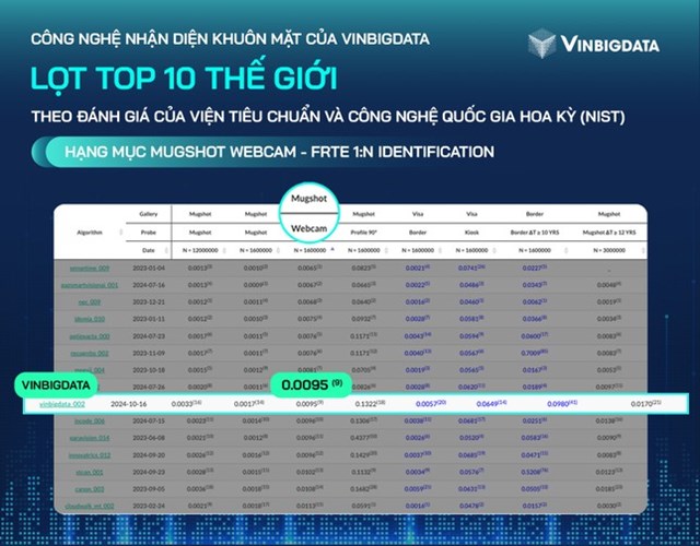 VinBigdata lọt top 10 thế giới về c&#244;ng nghệ nhận diện khu&#244;n mặt - Ảnh 1