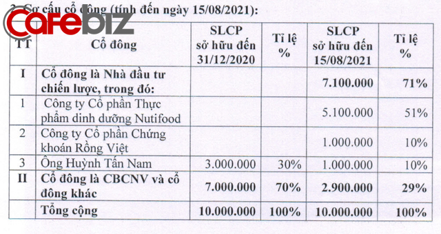 Nutifood bỏ triệu đ&#244; mua lại 51% cổ phần Cty s&#226;m Ngọc Linh lớn nhất Quảng Nam, đưa &#244;ng Trần Bảo Minh l&#234;n l&#224;m Chủ tịch - Ảnh 2
