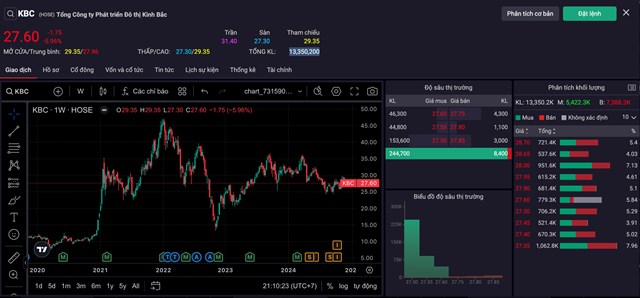 Bị b&#225;n th&#225;o, cổ phiếu KBC &#39;tho&#225;t hiểm&#39; trong &#39;gang tấc&#39; - Ảnh 1