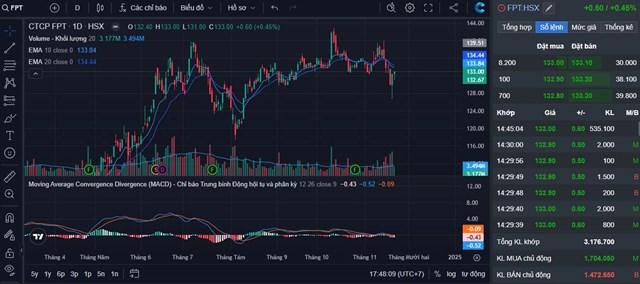 Cổ phiếu FPT: Khối ngoại xả h&#224;ng ngay tr&#234;n đỉnh, &#39;&#244;ng lớn&#39; nội muốn &#244;m v&#224;o - Ảnh 1