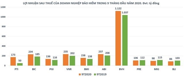 Lợi nhuận ng&#224;nh bảo hiểm thời Covid-19 - Ảnh 1