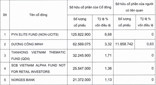 Danh s&aacute;ch cổ đ&ocirc;ng sở hữu từ 1% vốn điều lệ trở l&ecirc;n của Sacombank.