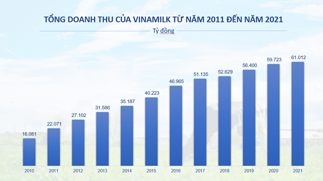 Vinamilk - Doanh nghiệp F&amp;B duy nhất trong top 50 c&#244;ng ty kinh doanh hiệu quả nhất Việt Nam 11 năm liền - Ảnh 1