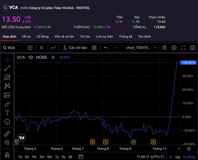 Diễn biến cổ phiếu VCA tr&ecirc;n thị trường chứng kho&aacute;n