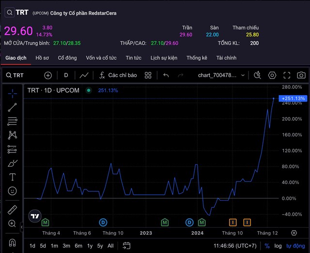 Diễn biến cổ phiếu TRT tr&ecirc;n thị trường chứng kho&aacute;n
