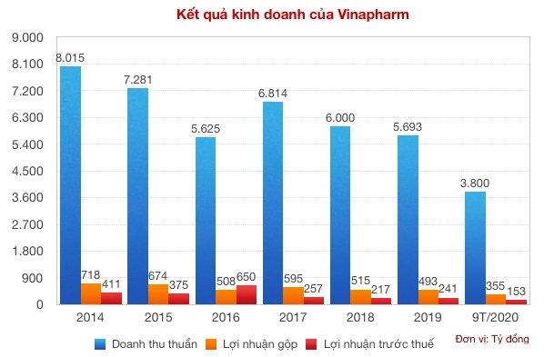 Bộ Y tế b&#225;n vốn nh&#224; nước tại Vinapharm v&#224; ẩn số Việt Phương - Ảnh 1