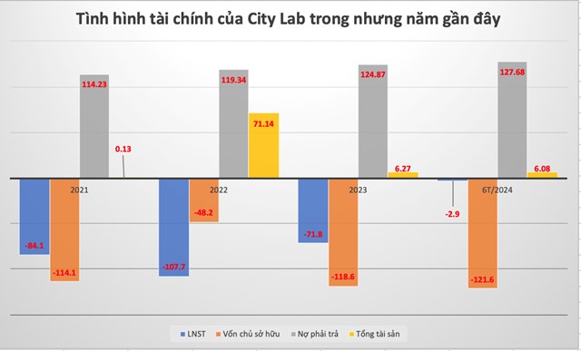 T&igrave;nh h&igrave;nh kinh doanh của CityLab trong thời gian gần đ&acirc;y.