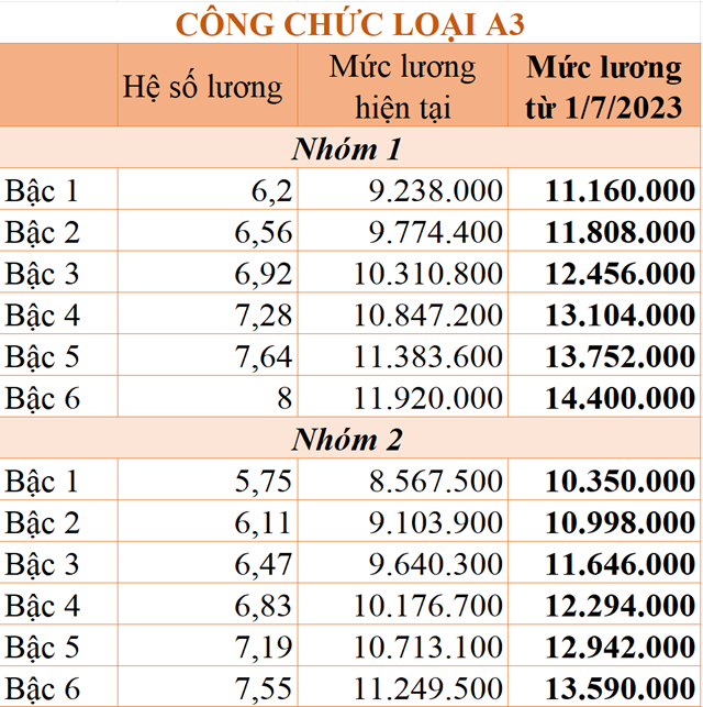 Những quy định mới về tiền lương, phụ cấp c&#243; hiệu lực từ th&#225;ng 1/2023 - Ảnh 2