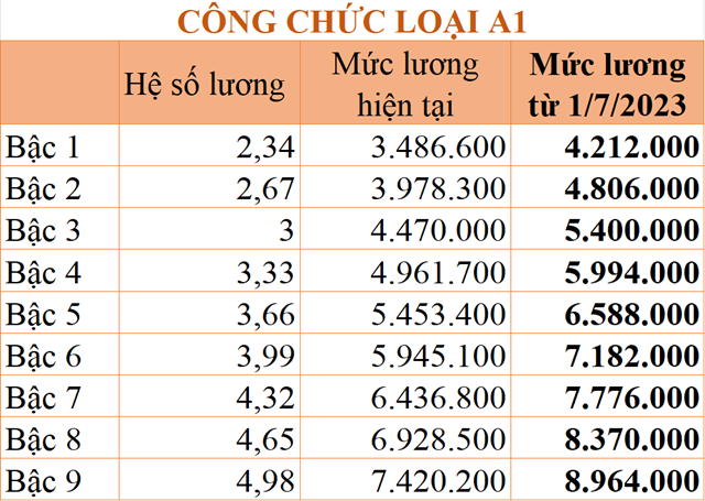 Những quy định mới về tiền lương, phụ cấp c&#243; hiệu lực từ th&#225;ng 1/2023 - Ảnh 4