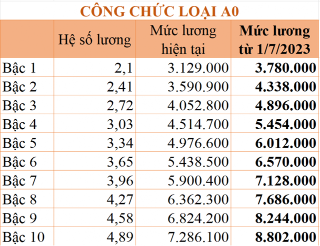 Những quy định mới về tiền lương, phụ cấp c&#243; hiệu lực từ th&#225;ng 1/2023 - Ảnh 5