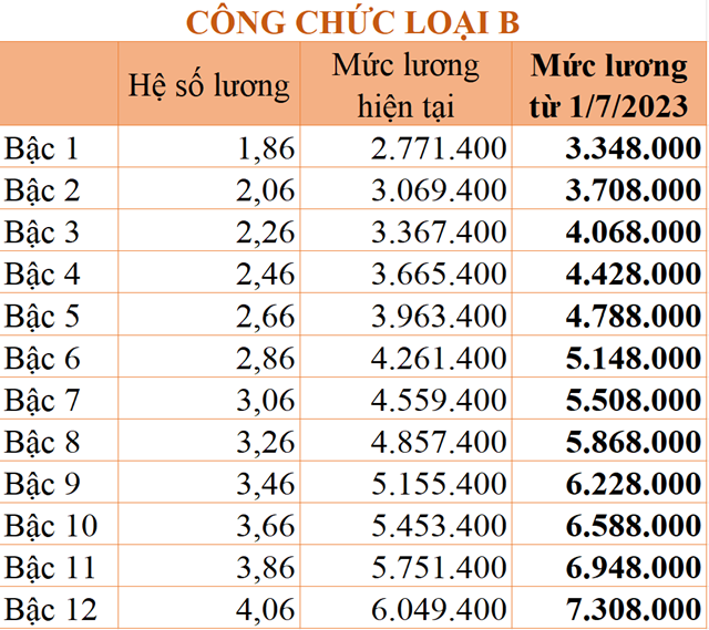 Những quy định mới về tiền lương, phụ cấp c&#243; hiệu lực từ th&#225;ng 1/2023 - Ảnh 6