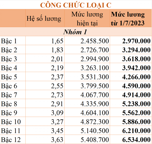 Những quy định mới về tiền lương, phụ cấp c&#243; hiệu lực từ th&#225;ng 1/2023 - Ảnh 7