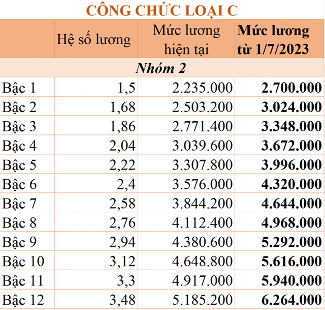 Những quy định mới về tiền lương, phụ cấp c&#243; hiệu lực từ th&#225;ng 1/2023 - Ảnh 8