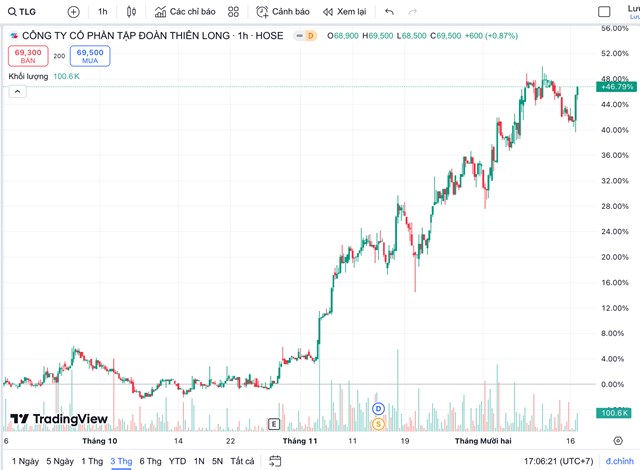 Diễn biến cổ phiếu TLG trong 3 th&aacute;ng trở lại đ&acirc;y