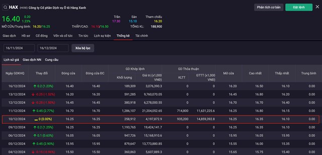Ng&agrave;y 10/12/2024, c&oacute; 935.200 cổ phiếu HAX được thoả thuận, đ&uacute;ng bằng lượng m&agrave; "c&aacute; mập" Phần Lan mua v&agrave;o