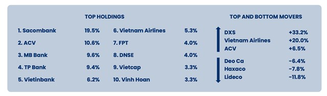 Cổ phiếu HAX l&agrave; khoản đầu tư c&oacute; hiệu suất k&eacute;m thứ hai trong danh mục của Pyn Elite Fund