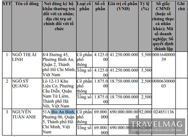 C&aacute;c cổ đ&ocirc;ng s&aacute;ng lập ban đầu của Địa ốc S&ocirc;ng Ti&ecirc;n