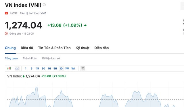 VN-Index vượt mốc 1.270 điểm.