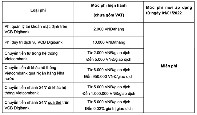 Vietcombank “chơi lớn”, ch&#237;nh thức miễn ph&#237; to&#224;n bộ dịch vụ chuyển tiền từ 1/1/2022 - Ảnh 2