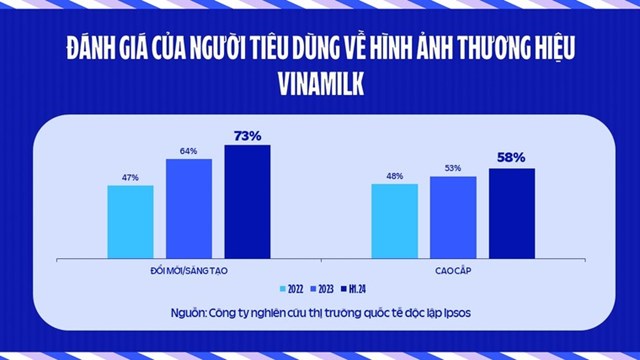 1,5 năm từ ng&#224;y đổi logo, Vinamilk thay đổi thế n&#224;o? - Ảnh 2