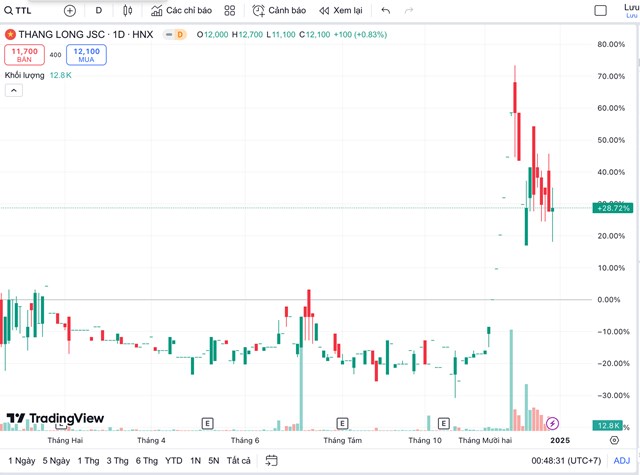 Diễn biến cổ phiếu TTL tr&ecirc;n thị trường chứng kho&aacute;n