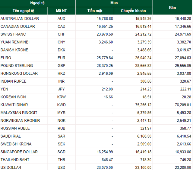 Tỷ gi&#225; ngoại tệ h&#244;m nay 20/7: Đồng USD, EURO tăng hay giảm? - Ảnh 2