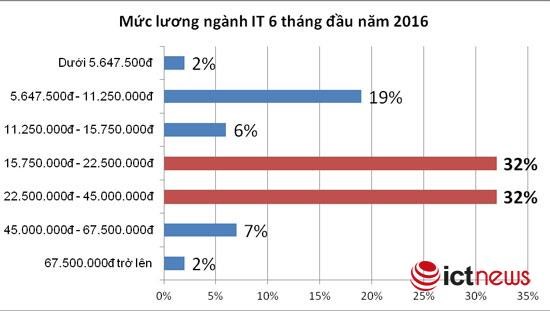  Hai khoảng lương phổ biến nhất đối với các công việc ngành CNTT, theo số liệu thống kê của VietnamWorks là từ hơn 15,77 triệu đồng đến 22,5 triệu đồng từ hơn 22,5 triệu đồng đến 45 triệu đồng. 