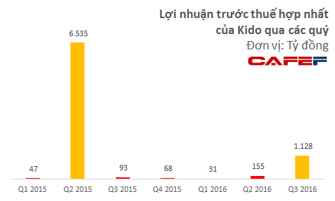  Chuyển nhượng cổ phần của mảng bánh kẹo giúp lợi nhuận của Kido Group tăng đột biến trong quý 2/2015 và quý 3/2016 