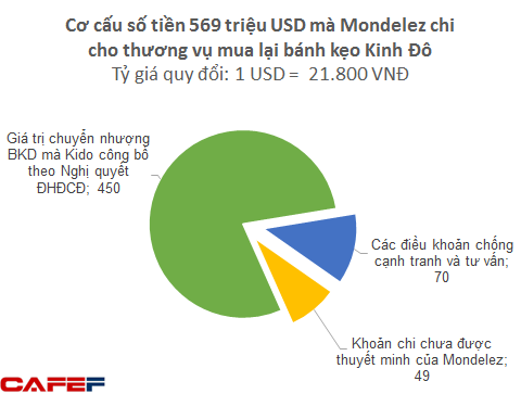 B&#237; ẩn khoản tiền 2.600 tỷ kh&#244;ng thuộc về cổ đ&#244;ng KDC trong thương vụ Mondelez mua lại b&#225;nh kẹo Kinh Đ&#244; - Ảnh 1