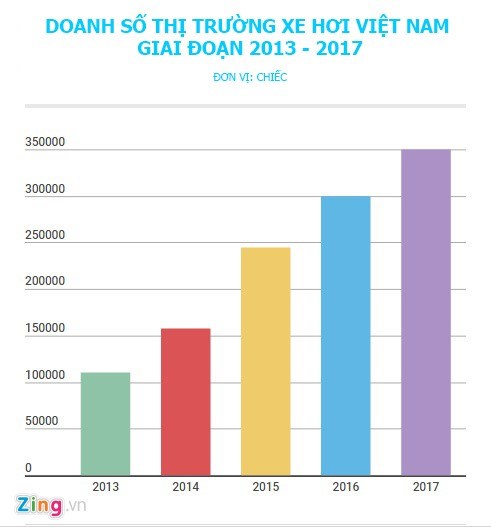  Thị trường xe hơi Việt Nam đang trong giai đoạn bùng nổ. 