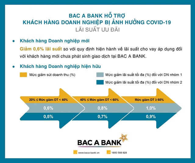 BAC A BANK hỗ trợ doanh nghiệp bị ảnh hưởng bởi Covid-19 - Ảnh 2